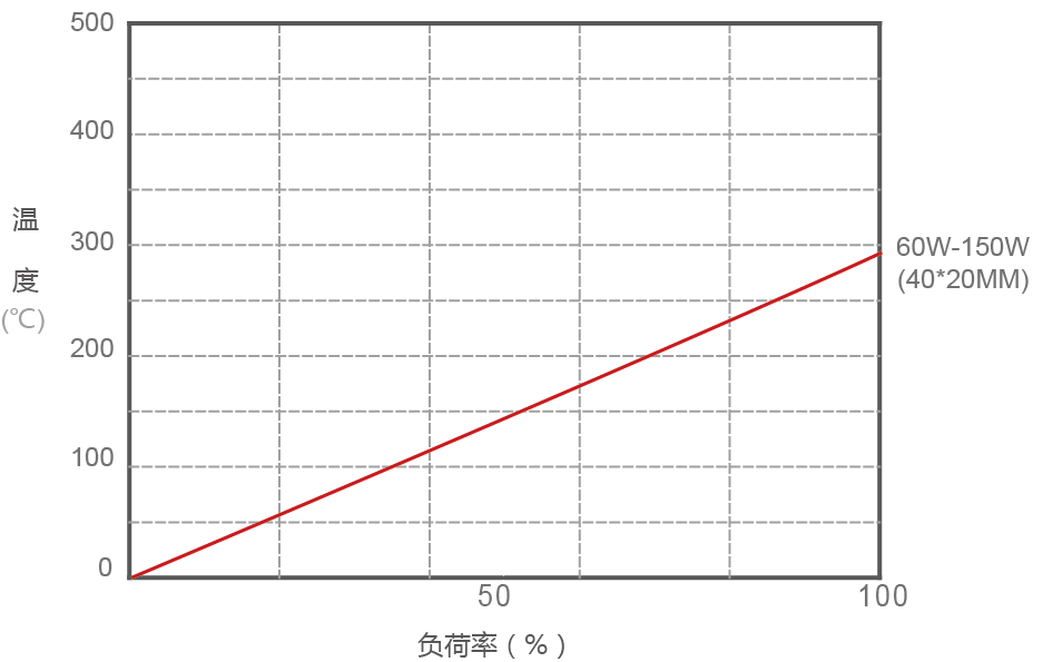 RXLG梯型鋁殼電阻表面溫升圖 RXLG梯型鋁殼電阻表面溫升圖
