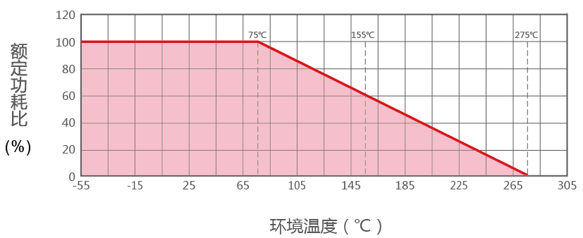 RXLG梯型鋁殼電阻降額曲線圖 RXLG梯型鋁殼電阻降額曲線圖