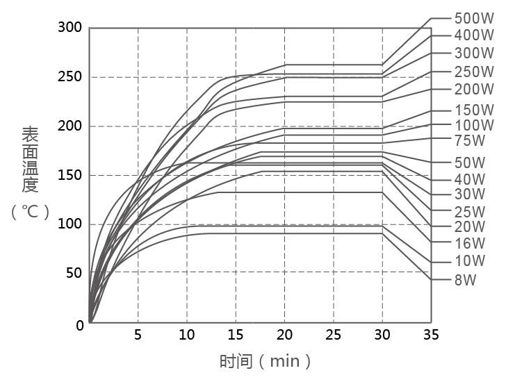 RXG20被釉電阻器表面溫升圖 RXG20被釉電阻器表面溫升圖