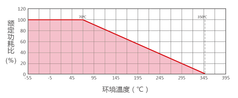 RXG20被釉電阻器降額曲線圖 RXG20被釉電阻器降額曲線圖
