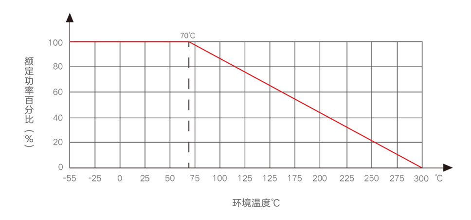 RXLG方型鋁殼電阻降額曲線圖 RXLG方型鋁殼電阻降額曲線圖
