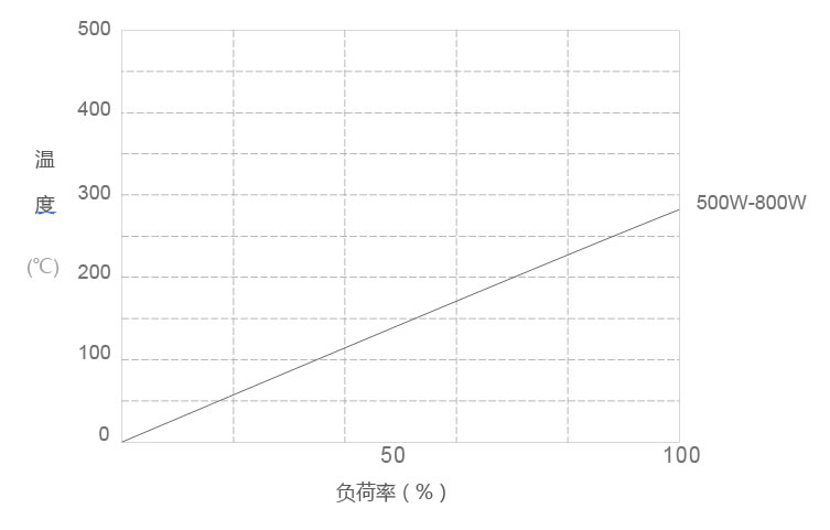 RXLG方型鋁殼電阻表面溫升圖 RXLG方型鋁殼電阻表面溫升圖