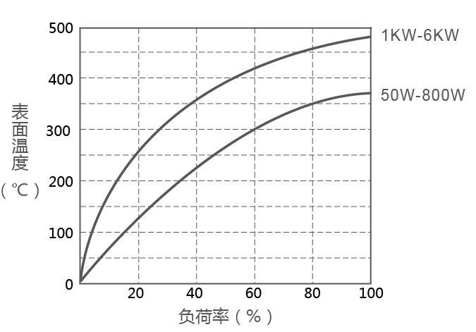 RX20-T可調(diào)電阻器表面溫升圖 RX20-T可調(diào)電阻器表面溫升圖